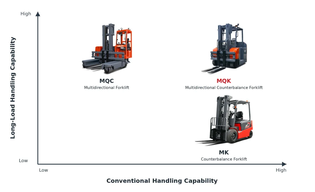 Comparison of MiMA forklift types for conventional and long-load handling.